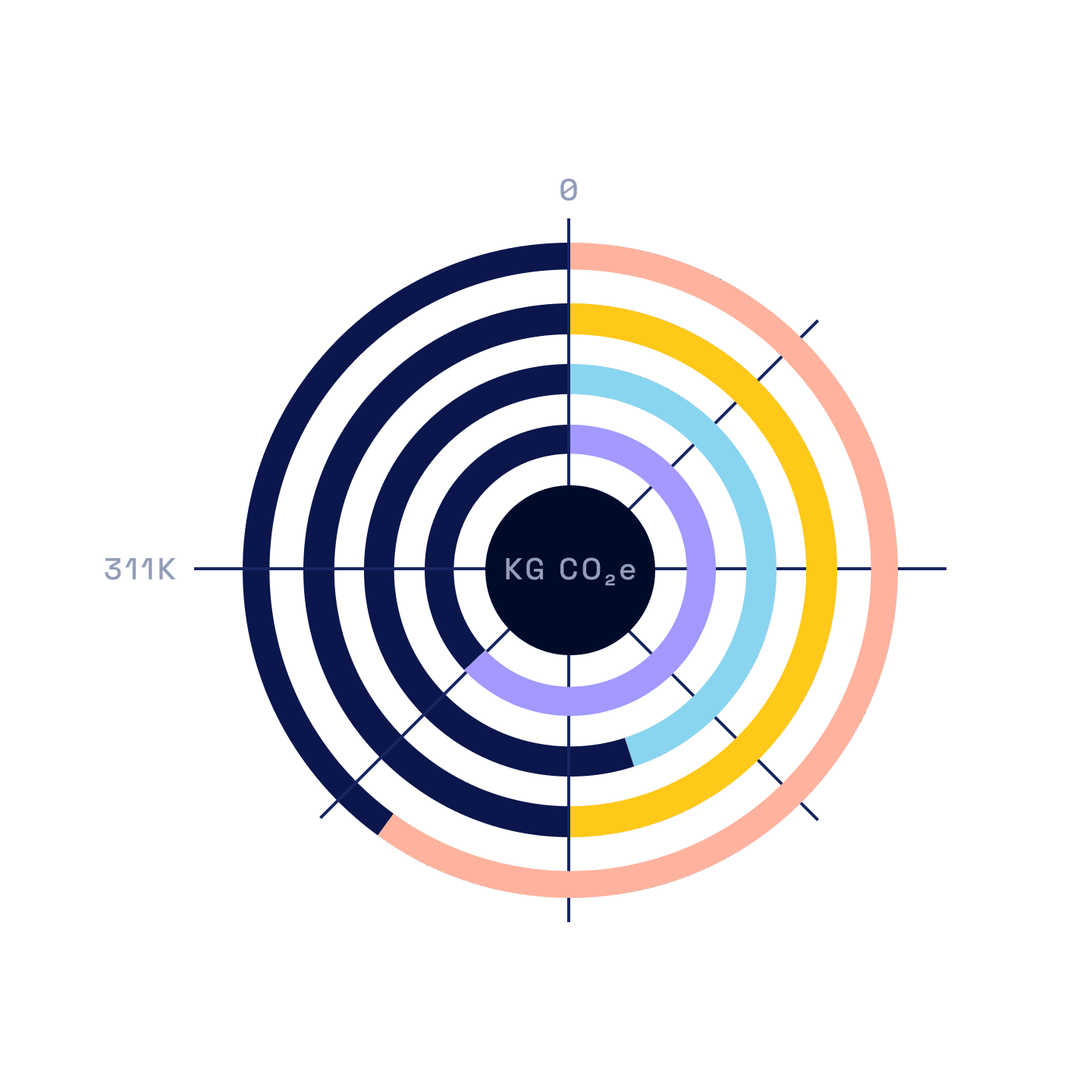 Biocode design system radial chart component